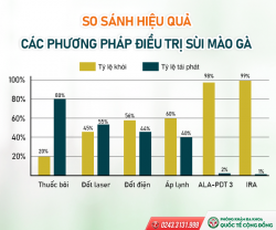 Giải pháp điều trị sùi mào gà ở nam tốt nhất năm 2022